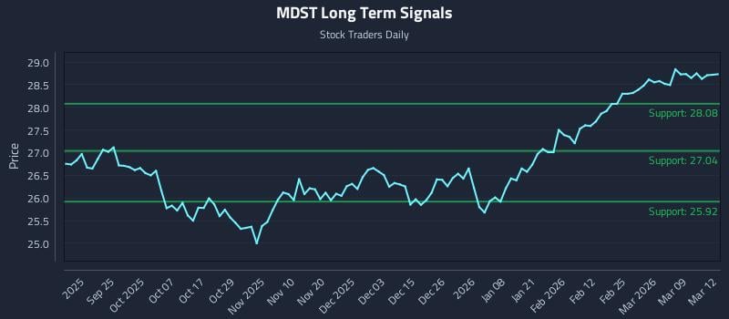 MDST Long Term Analysis for March 13 2026