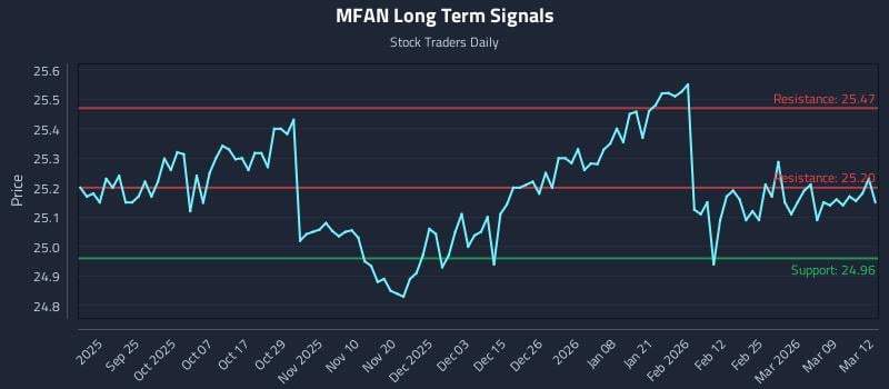 MFAN Long Term Analysis for March 13 2026