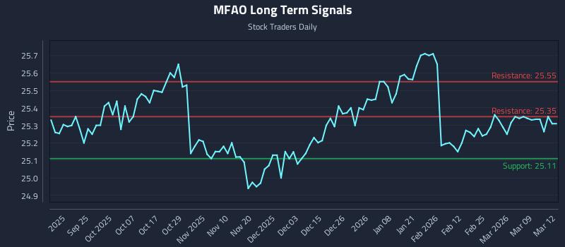 MFAO Long Term Analysis for March 13 2026 MFAO Long Term Analysis for March 13 2026