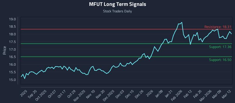 MFUT Long Term Analysis for March 13 2026
