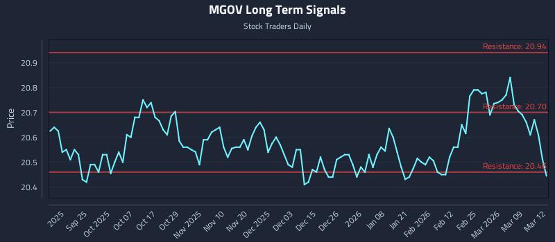 MGOV Long Term Analysis for March 13 2026 MGOV Long Term Analysis for March 13 2026