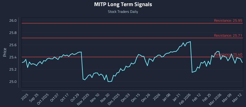 MITP Long Term Analysis for March 13 2026
