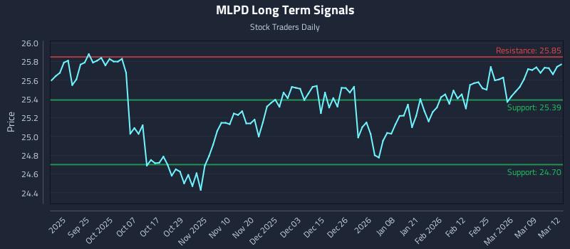 MLPD Long Term Analysis for March 13 2026
