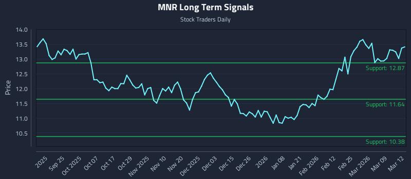 MNR Long Term Analysis for March 13 2026 MNR Long Term Analysis for March 13 2026