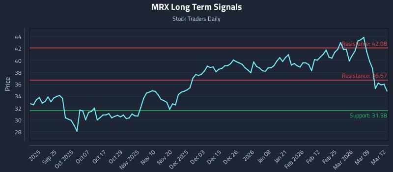 MRX Long Term Analysis for March 13 2026