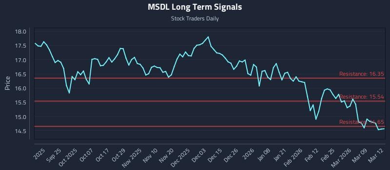 MSDL Long Term Analysis for March 13 2026