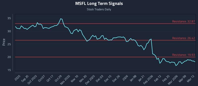 MSFL Long Term Analysis for March 13 2026