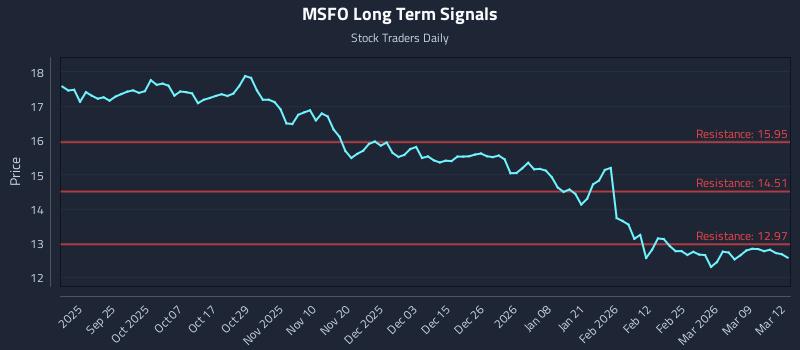 MSFO Long Term Analysis for March 13 2026 MSFO Long Term Analysis for March 13 2026