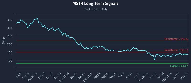 MSTR Long Term Analysis for March 13 2026