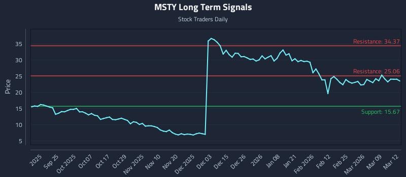 MSTY Long Term Analysis for March 13 2026