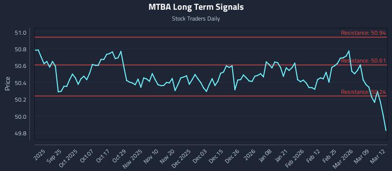 MTBA Long Term Analysis for March 13 2026