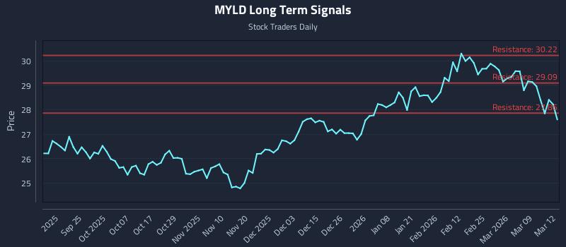 MYLD Long Term Analysis for March 13 2026
