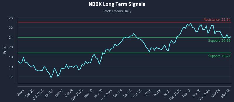 NBBK Long Term Analysis for March 13 2026