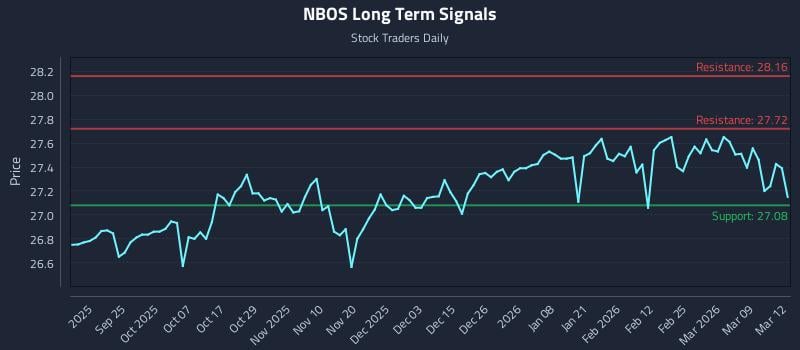 NBOS Long Term Analysis for March 13 2026 NBOS Long Term Analysis for March 13 2026
