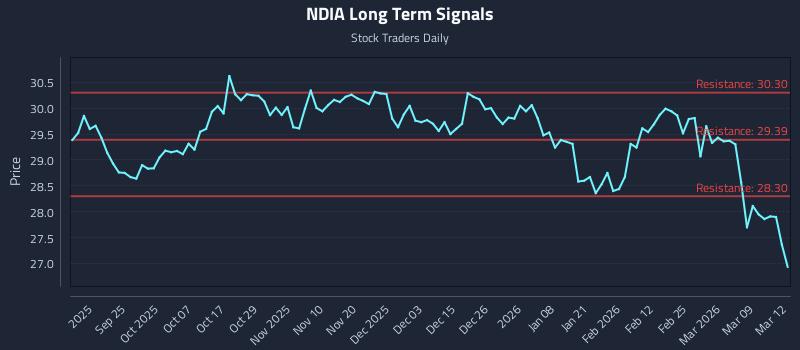 NDIA Long Term Analysis for March 13 2026