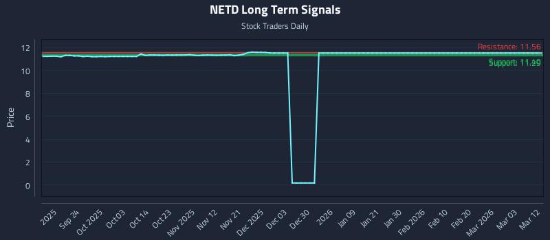 NETD Long Term Analysis for March 13 2026