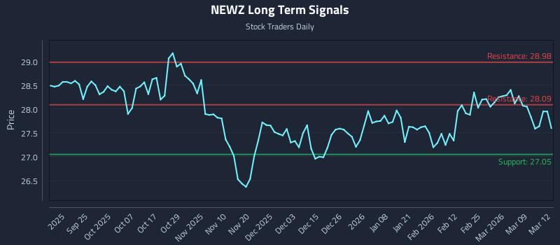 NEWZ Long Term Analysis for March 13 2026