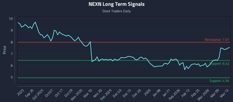 NEXN Long Term Analysis for March 13 2026 NEXN Long Term Analysis for March 13 2026