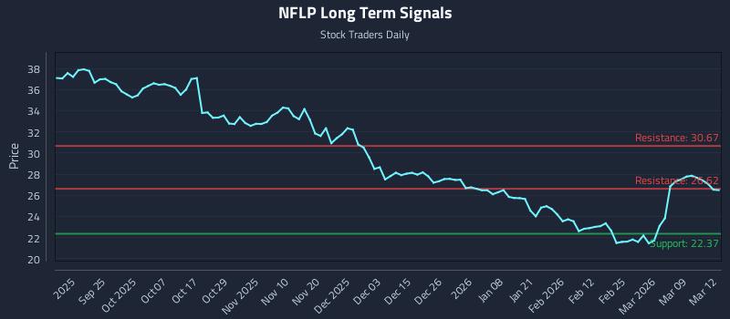 NFLP Long Term Analysis for March 13 2026
