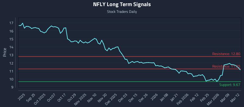 NFLY Long Term Analysis for March 13 2026