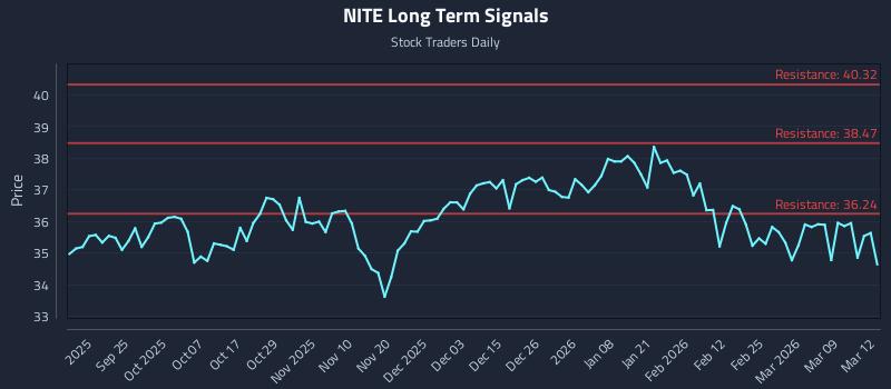 NITE Long Term Analysis for March 13 2026