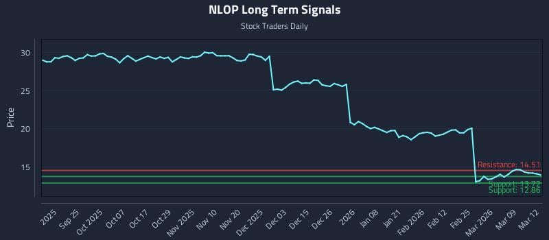 NLOP Long Term Analysis for March 13 2026