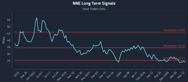 NNE Long Term Analysis for March 13 2026 NNE Long Term Analysis for March 13 2026