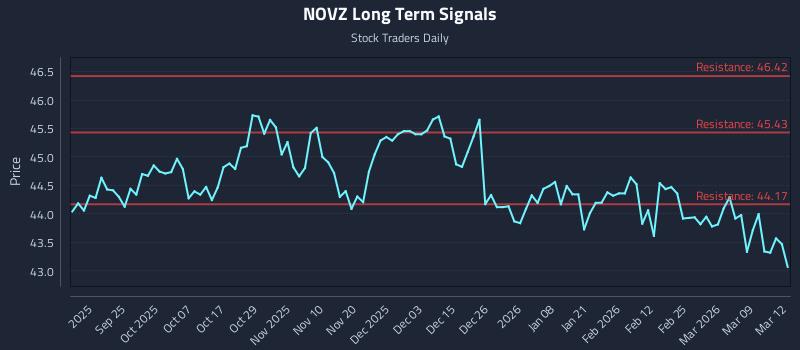 NOVZ Long Term Analysis for March 13 2026