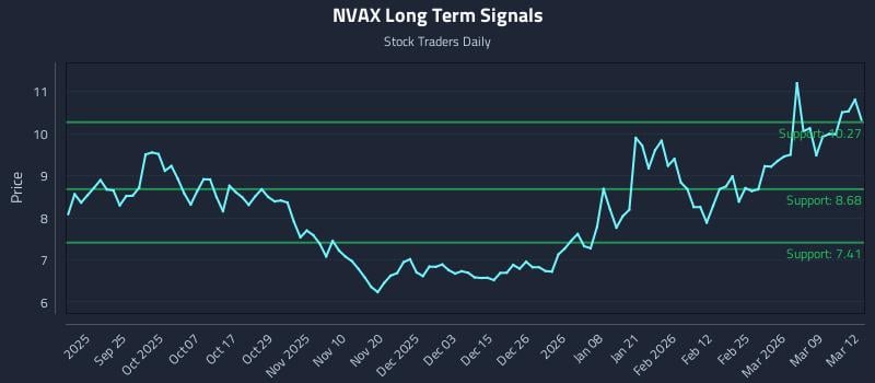 NVAX Long Term Analysis for March 13 2026