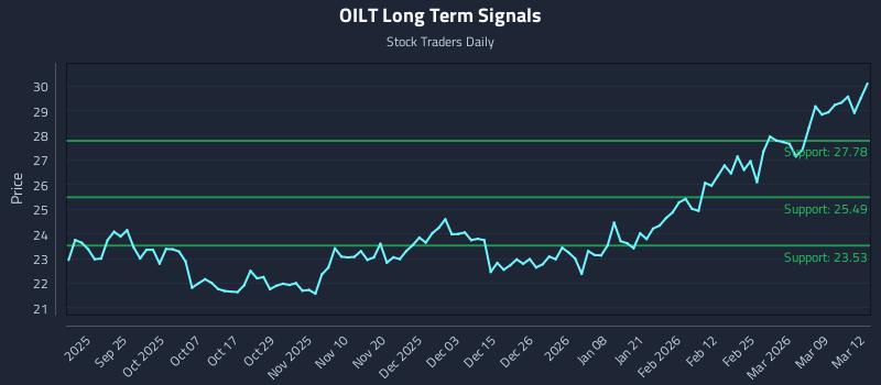OILT Long Term Analysis for March 13 2026