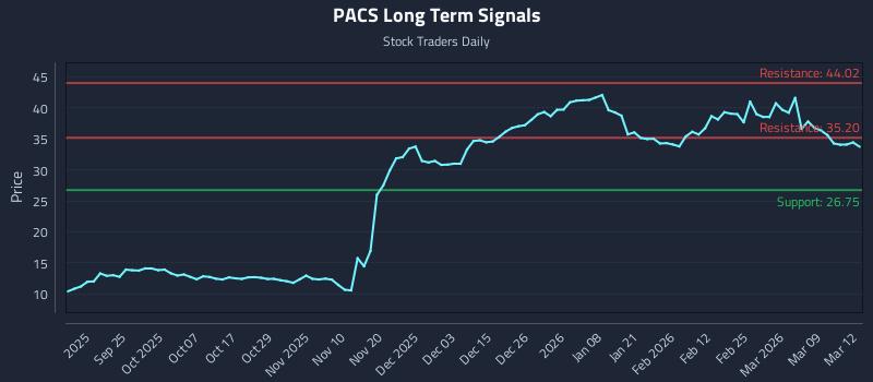 PACS Long Term Analysis for March 13 2026 PACS Long Term Analysis for March 13 2026