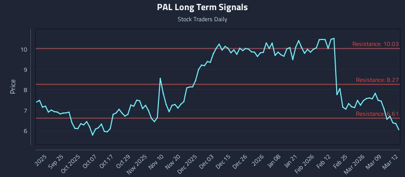 PAL Long Term Analysis for March 13 2026