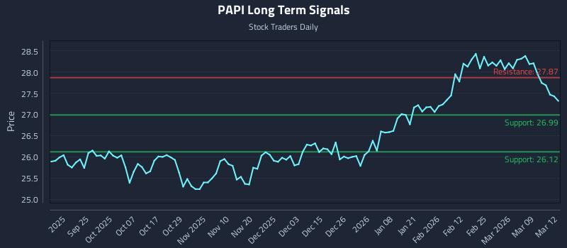 PAPI Long Term Analysis for March 13 2026