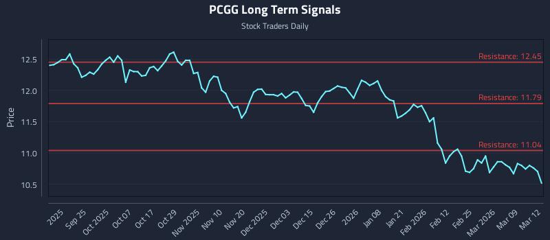 PCGG Long Term Analysis for March 13 2026