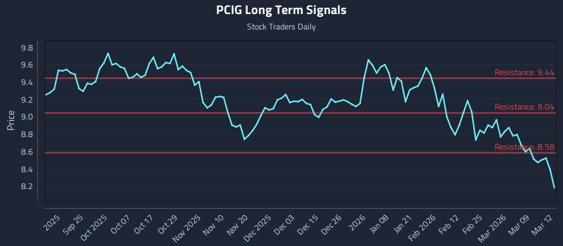 PCIG Long Term Analysis for March 13 2026 PCIG Long Term Analysis for March 13 2026