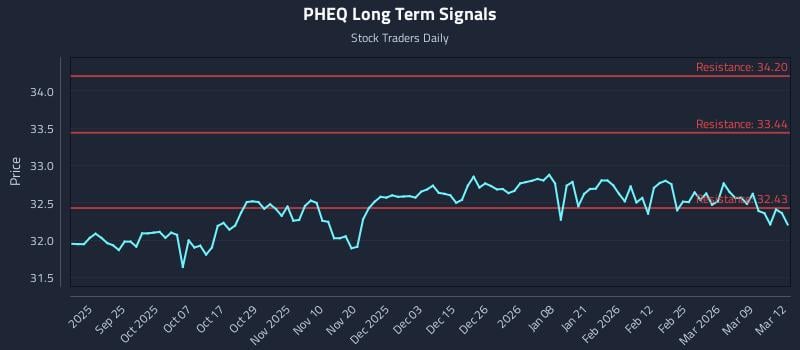 PHEQ Long Term Analysis for March 13 2026