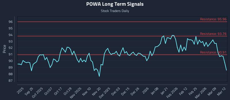 POWA Long Term Analysis for March 13 2026
