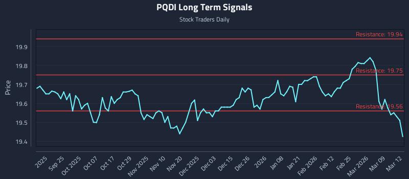 PQDI Long Term Analysis for March 13 2026