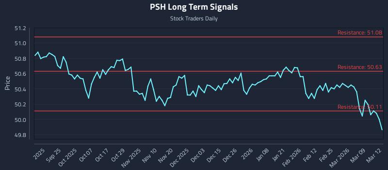 PSH Long Term Analysis for March 13 2026