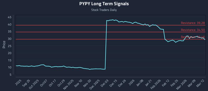 PYPY Long Term Analysis for March 13 2026 PYPY Long Term Analysis for March 13 2026