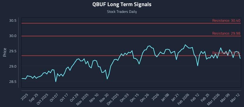 QBUF Long Term Analysis for March 13 2026