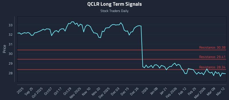 QCLR Long Term Analysis for March 13 2026