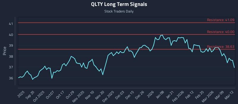 QLTY Long Term Analysis for March 13 2026