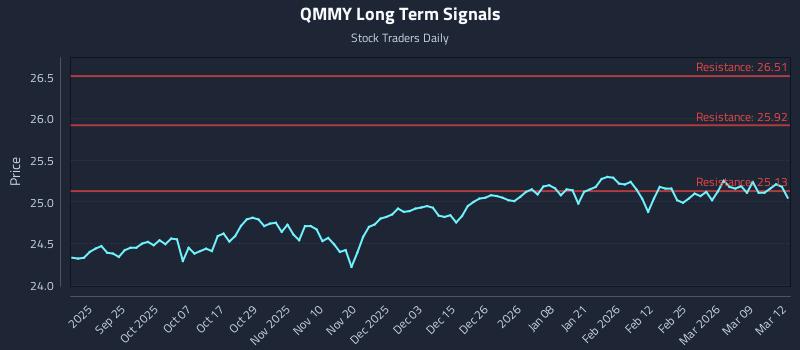 QMMY Long Term Analysis for March 13 2026