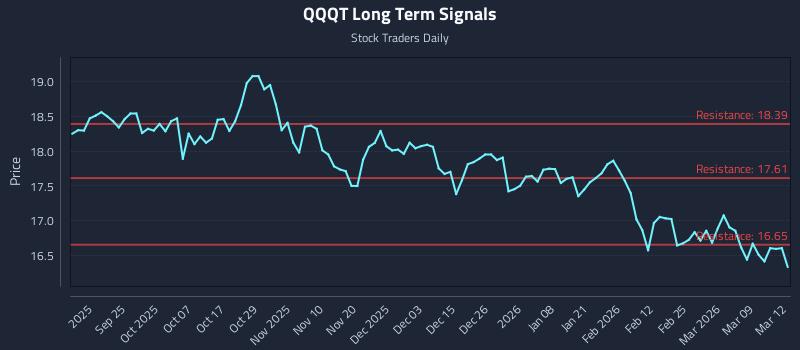 QQQT Long Term Analysis for March 13 2026 QQQT Long Term Analysis for March 13 2026