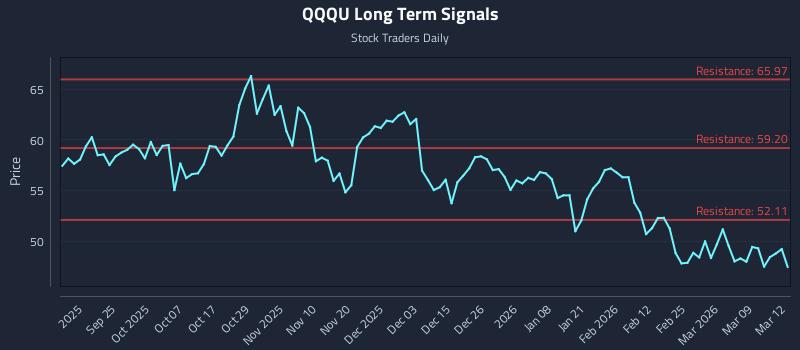 QQQU Long Term Analysis for March 13 2026