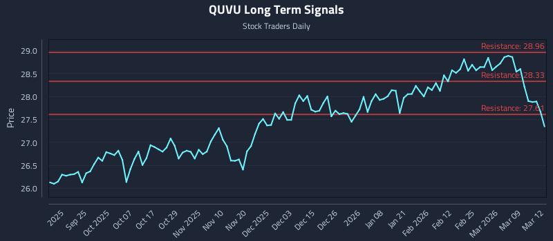 QUVU Long Term Analysis for March 13 2026 QUVU Long Term Analysis for March 13 2026