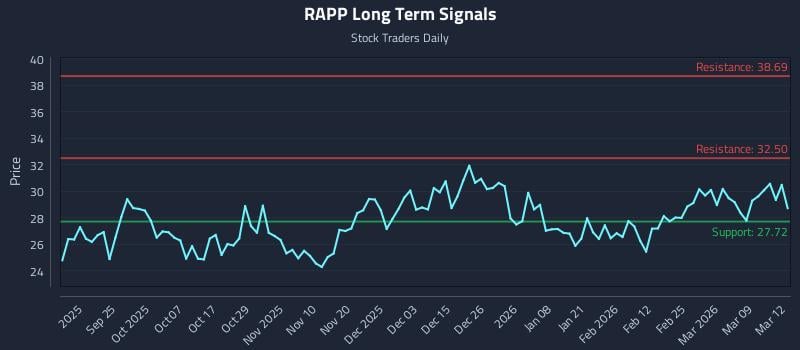 RAPP Long Term Analysis for March 13 2026