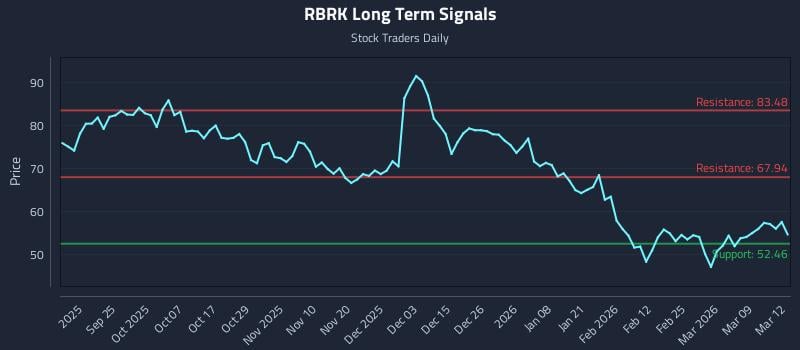 RBRK Long Term Analysis for March 13 2026