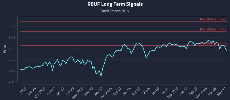RBUF Long Term Analysis for March 13 2026 RBUF Long Term Analysis for March 13 2026